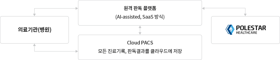 클라우드 PACS 기반 원격 판독 서비스 구조 설명